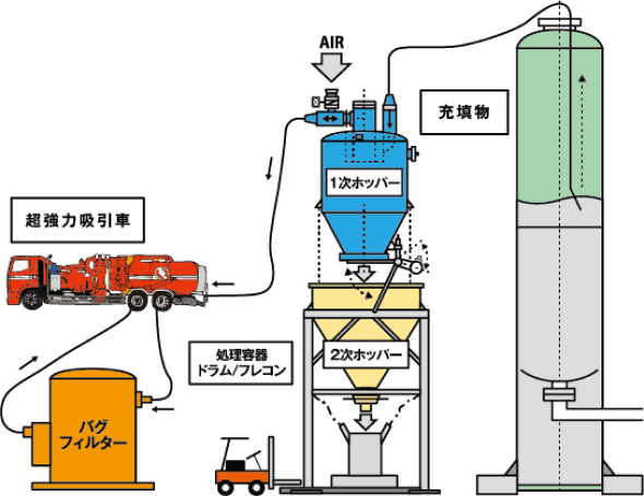 充填物抜出作業の流れ