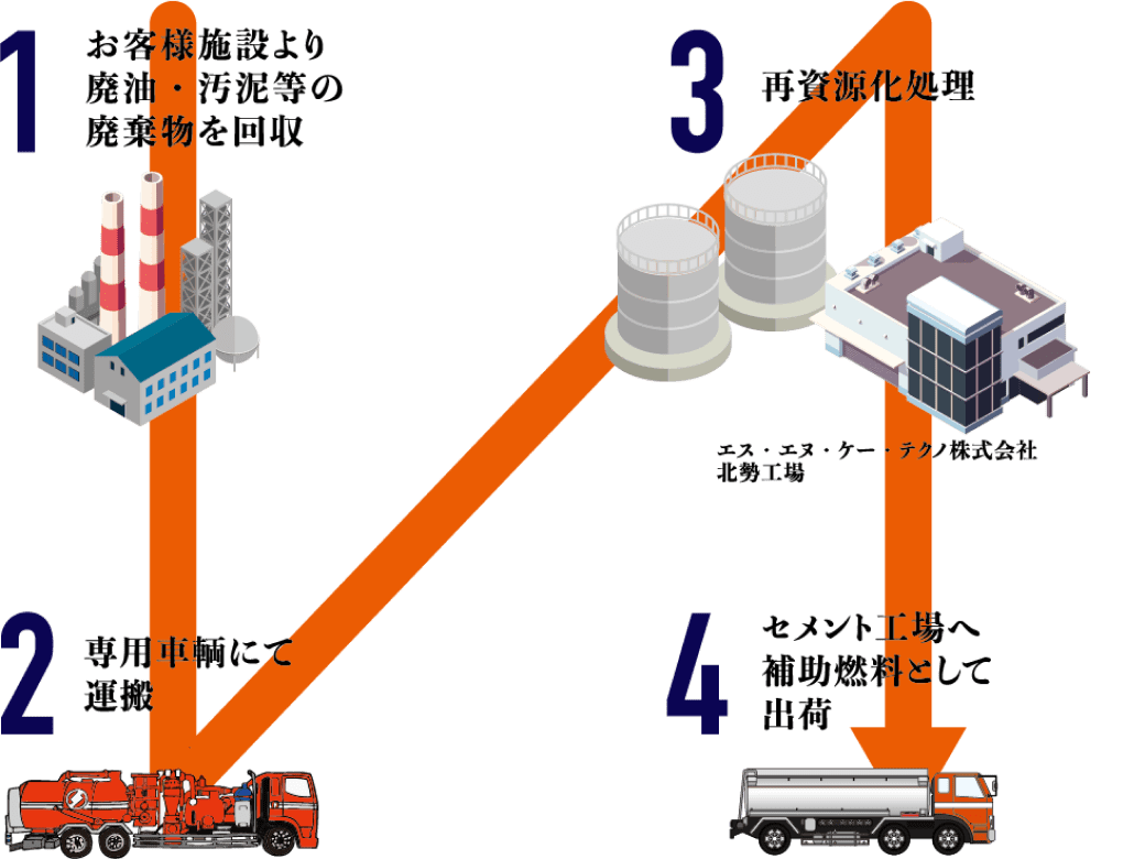 産業廃棄物処理